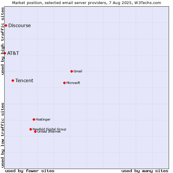 Market position of Tencent vs. Discourse vs. AT&T