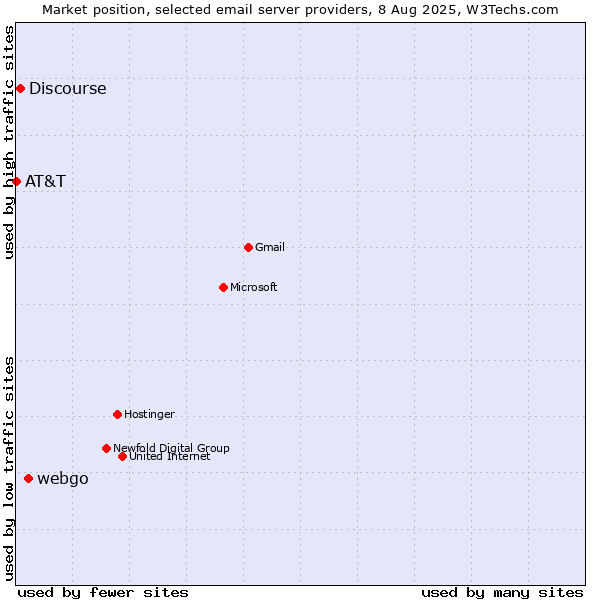 Market position of webgo vs. Discourse vs. AT&T