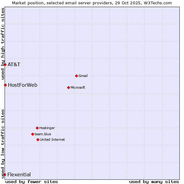 Market position of HostForWeb vs. AT&T vs. Flexential