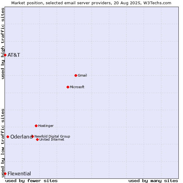 Market position of Oderland vs. AT&T vs. Flexential