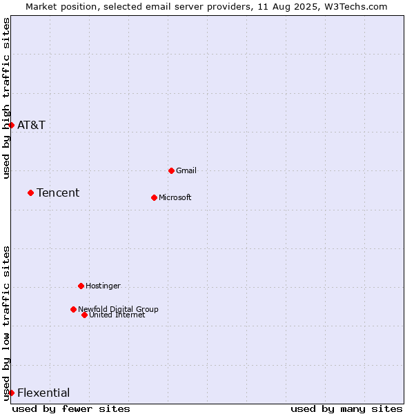 Market position of Tencent vs. AT&T vs. Flexential