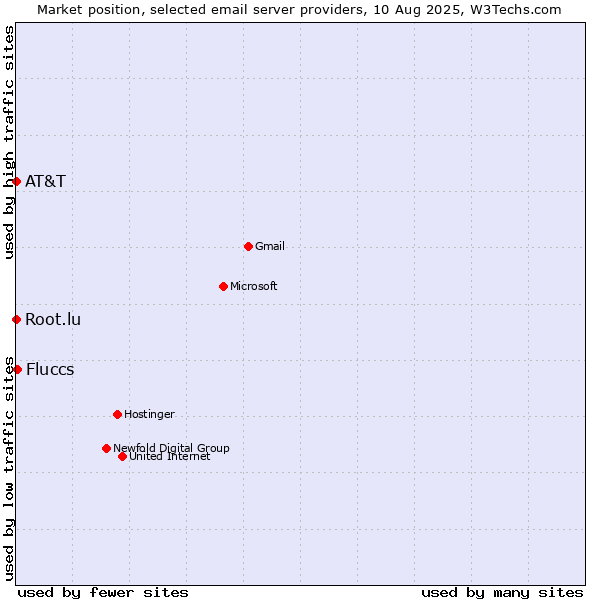 Market position of Fluccs vs. Root.lu vs. AT&T