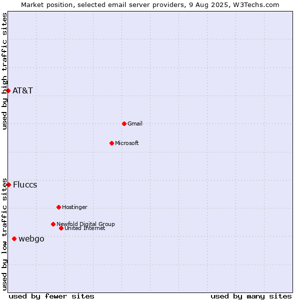 Market position of webgo vs. Fluccs vs. AT&T
