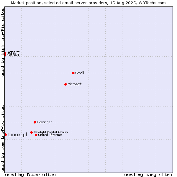 Market position of Linux.pl vs. Nova vs. AT&T