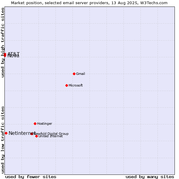 Market position of Netinternet vs. Nova vs. AT&T