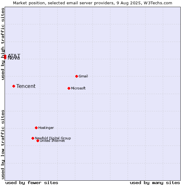 Market position of Tencent vs. Nova vs. AT&T
