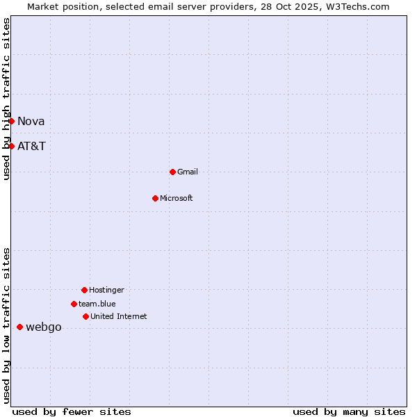 Market position of webgo vs. AT&T vs. Nova