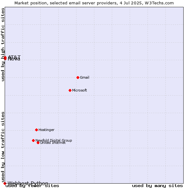 Market position of Nova vs. AT&T vs. Webhost Python
