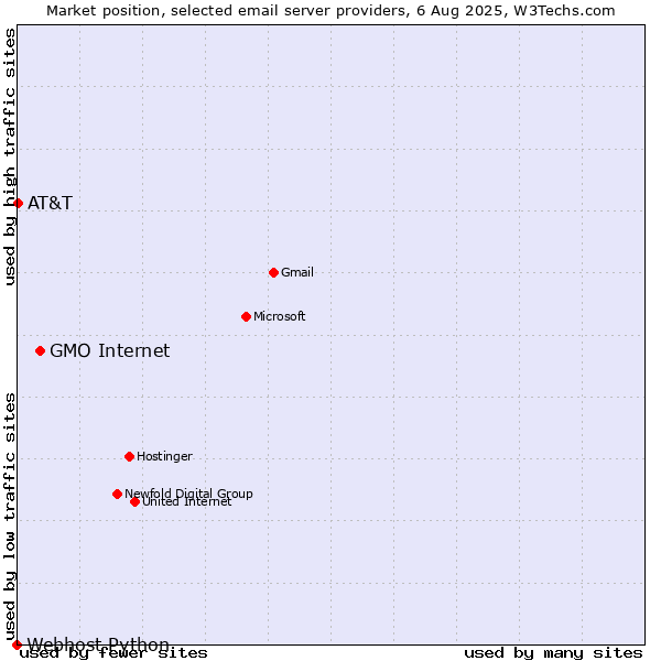 Market position of GMO Internet vs. AT&T vs. Webhost Python
