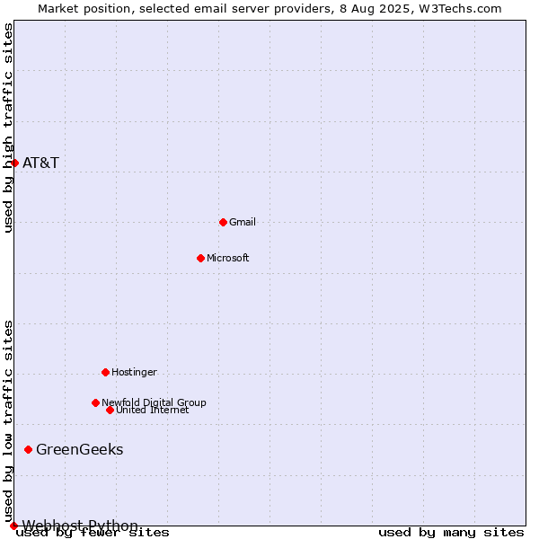 Market position of GreenGeeks vs. AT&T vs. Webhost Python