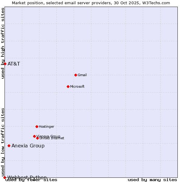Market position of Anexia Group vs. AT&T vs. Webhost Python