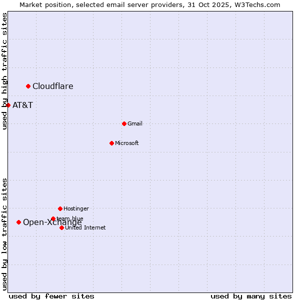 Market position of Cloudflare vs. Open-Xchange vs. AT&T