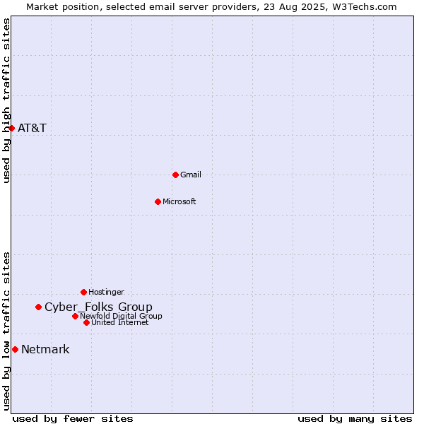 Market position of Cyber_Folks Group vs. Netmark vs. AT&T