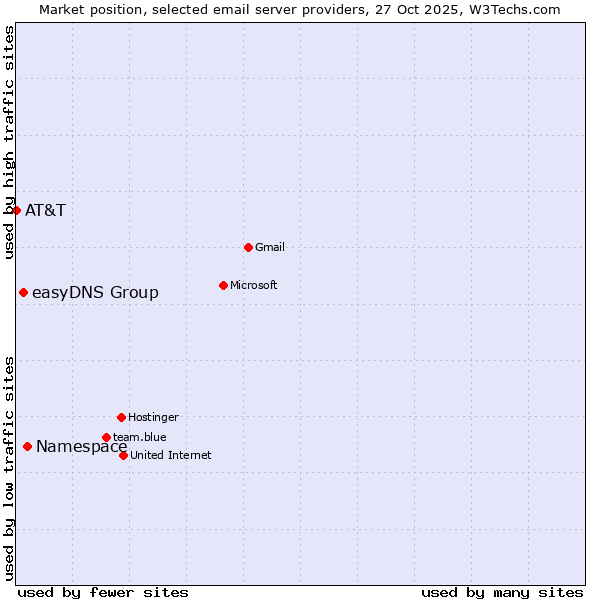 Market position of Namespace vs. easyDNS Group vs. AT&T