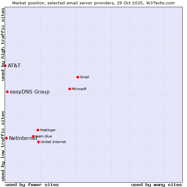Market position of easyDNS Group vs. Netinternet vs. AT&T