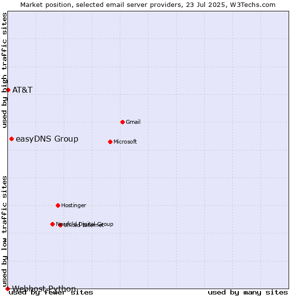 Market position of easyDNS Group vs. AT&T vs. Webhost Python