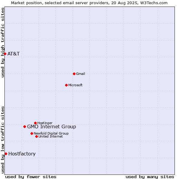 Market position of GMO Internet Group vs. Hostfactory vs. AT&T