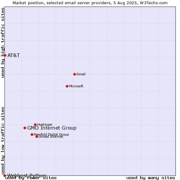 Market position of GMO Internet Group vs. AT&T vs. Webhost Python