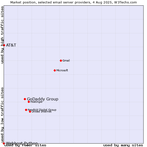 Market position of GoDaddy Group vs. AT&T vs. Webhost Python