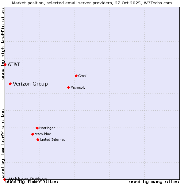 Market position of Verizon Group vs. AT&T vs. Webhost Python