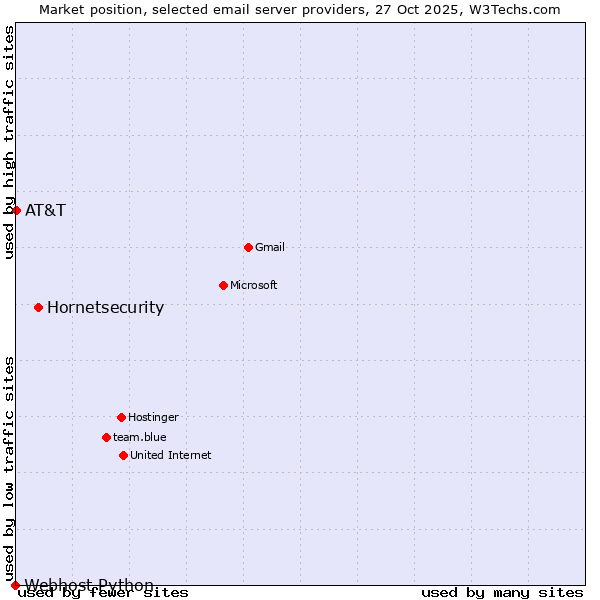 Market position of Hornetsecurity vs. AT&T vs. Webhost Python