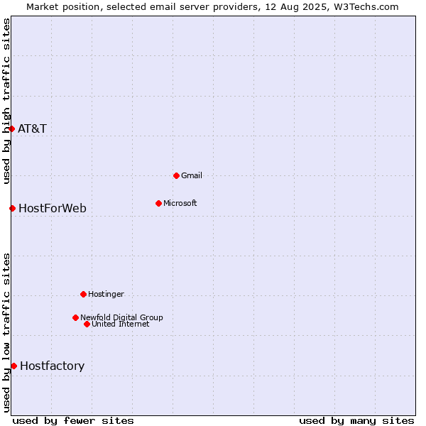 Market position of Hostfactory vs. HostForWeb vs. AT&T
