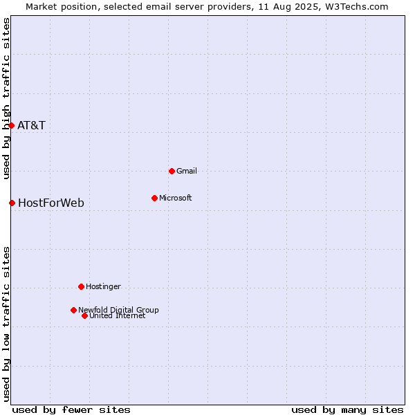 Market position of HostForWeb vs. AT&T