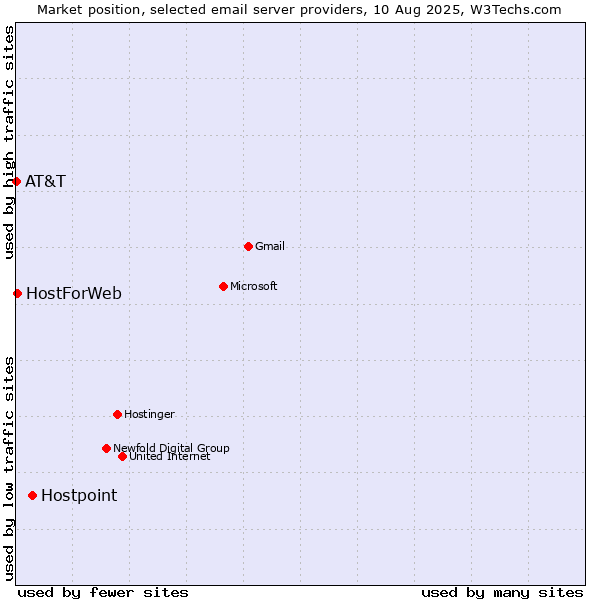 Market position of Hostpoint vs. HostForWeb vs. AT&T