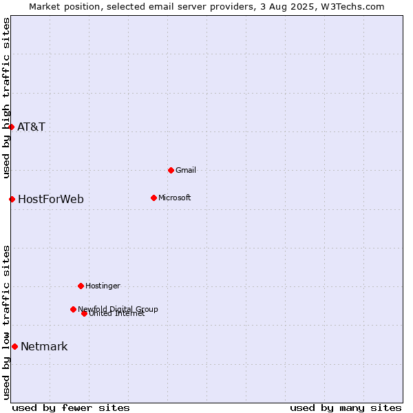 Market position of Netmark vs. HostForWeb vs. AT&T