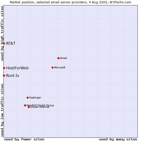 Market position of HostForWeb vs. Root.lu vs. AT&T