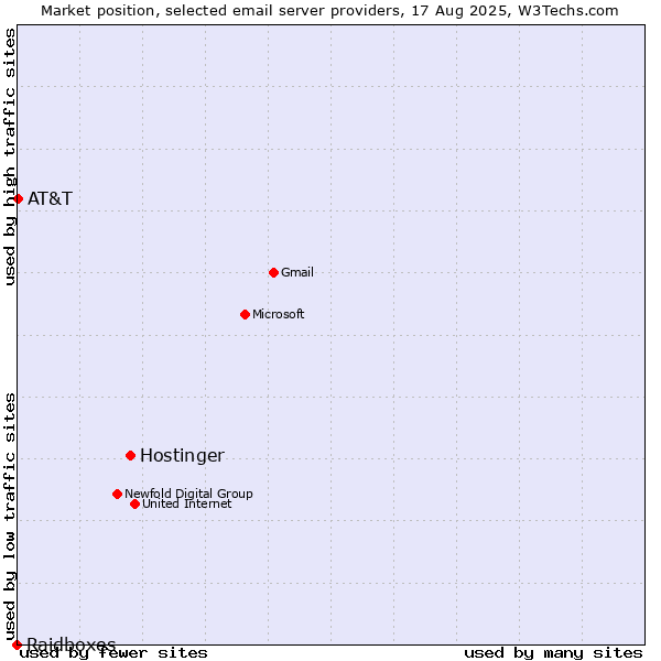 Market position of Hostinger vs. AT&T vs. Raidboxes