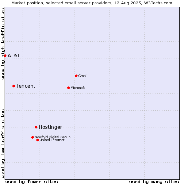 Market position of Hostinger vs. Tencent vs. AT&T