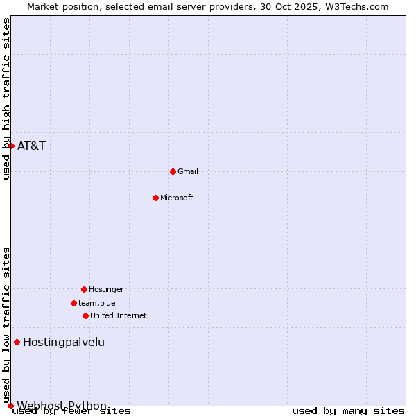 Market position of Hostingpalvelu vs. AT&T vs. Webhost Python