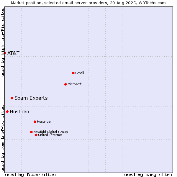 Market position of Spam Experts vs. Hostiran vs. AT&T