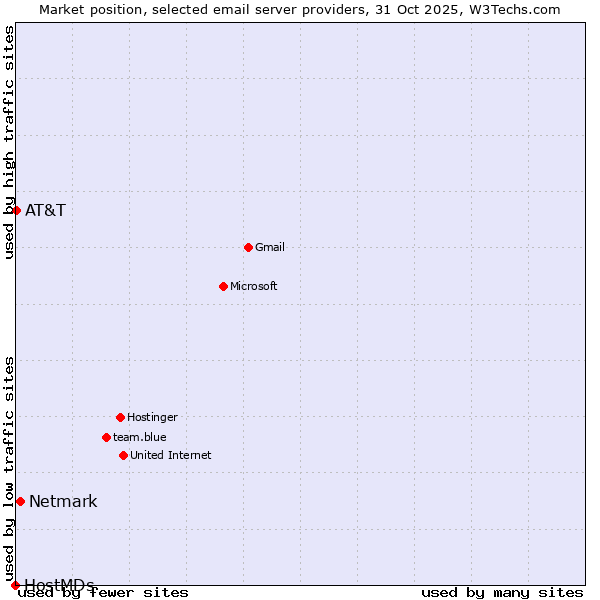Market position of Netmark vs. AT&T vs. HostMDs