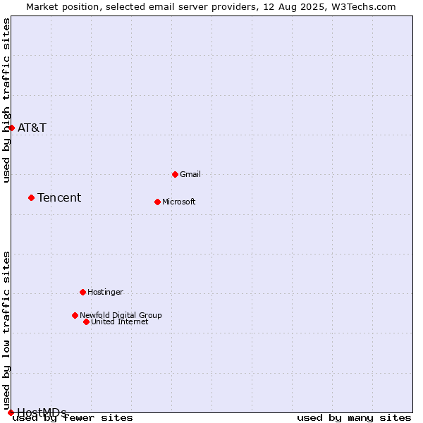 Market position of Tencent vs. AT&T vs. HostMDs