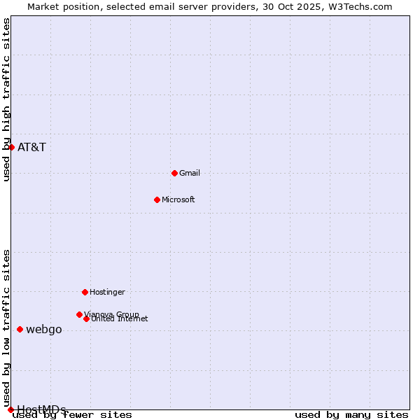Market position of webgo vs. AT&T vs. HostMDs