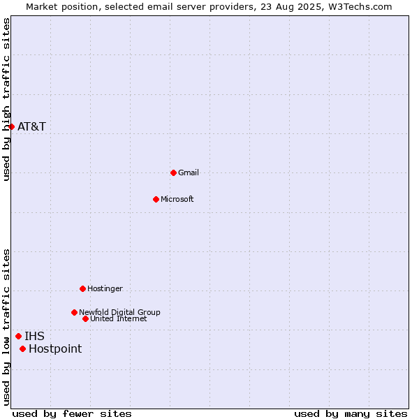 Market position of Hostpoint vs. IHS vs. AT&T