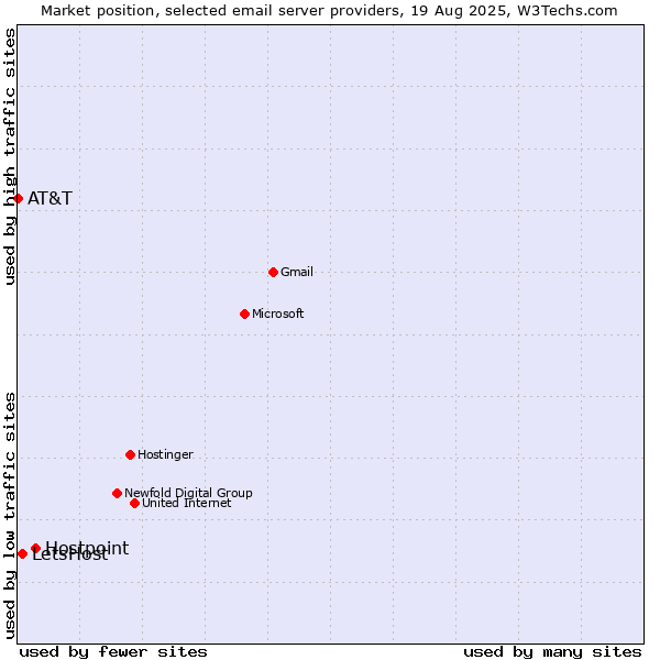 Market position of Hostpoint vs. LetsHost vs. AT&T