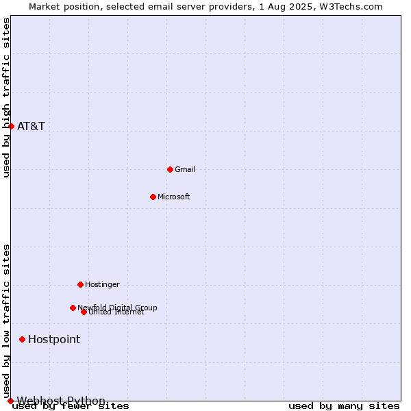 Market position of Hostpoint vs. AT&T vs. Webhost Python