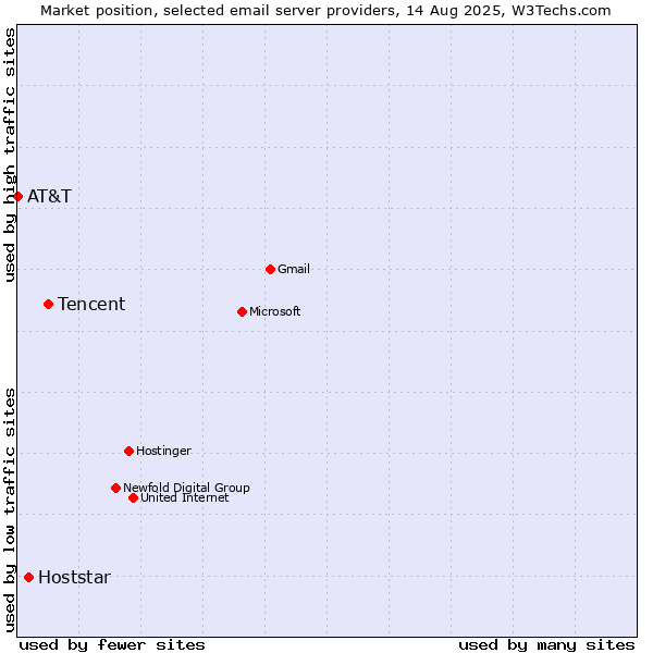Market position of Tencent vs. Hoststar vs. AT&T