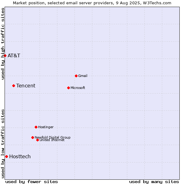 Market position of Tencent vs. Hosttech vs. AT&T