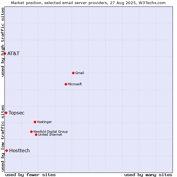 Market position of Hosttech vs. Topsec vs. AT&T