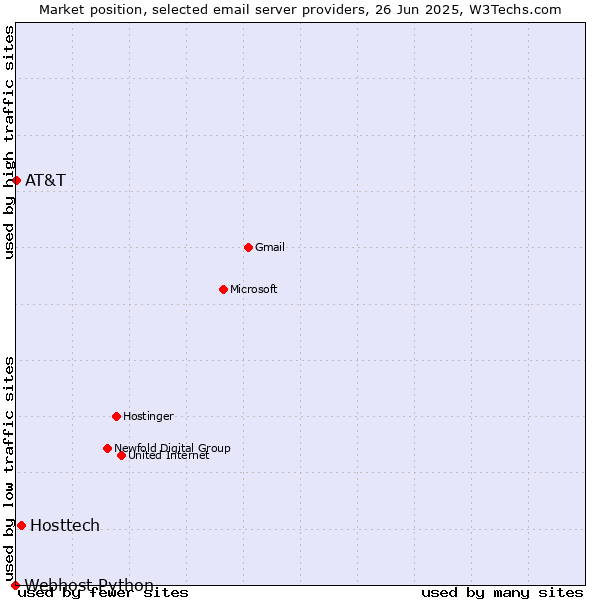 Market position of Hosttech vs. AT&T vs. Webhost Python