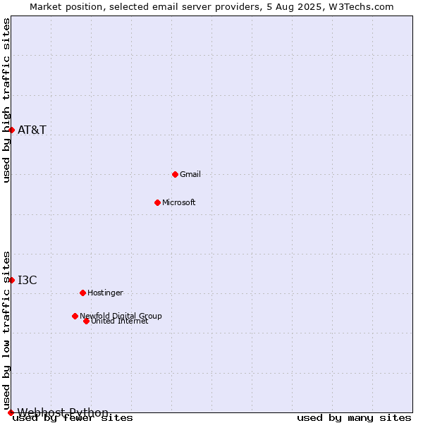 Market position of AT&T vs. I3C vs. Webhost Python