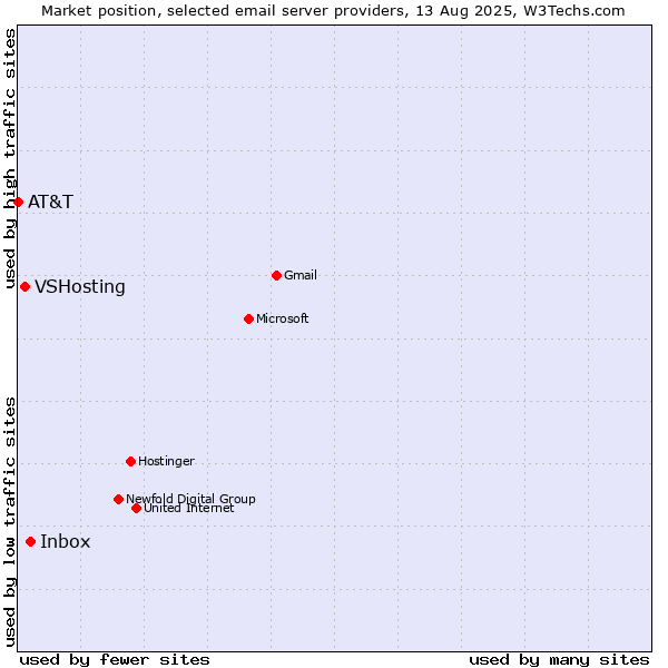 Market position of Inbox vs. VSHosting vs. AT&T