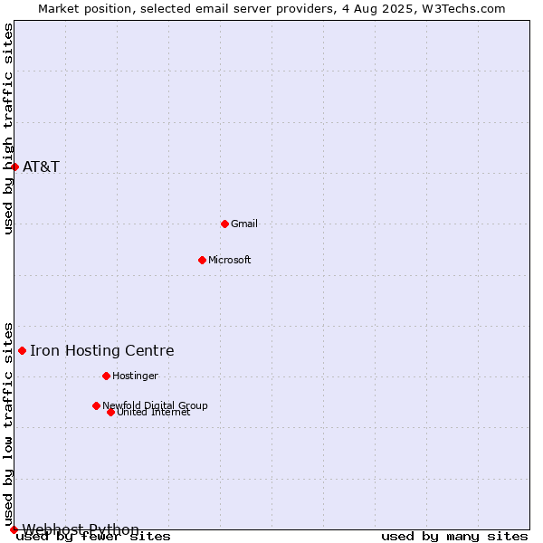Market position of Iron Hosting Centre vs. AT&T vs. Webhost Python