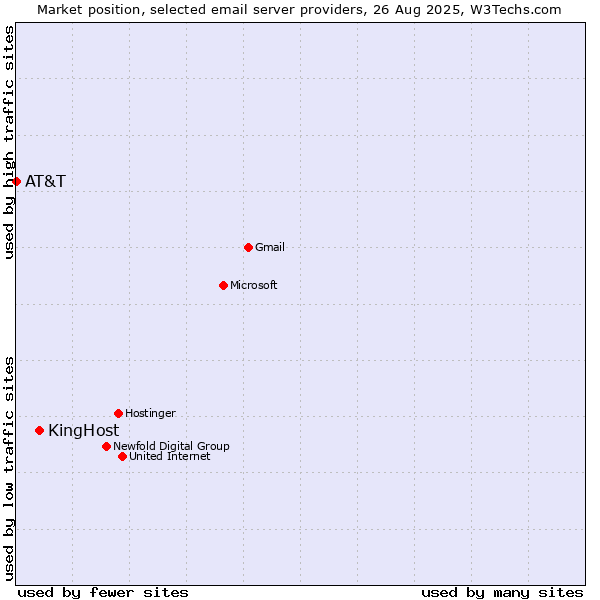Market position of KingHost vs. AT&T
