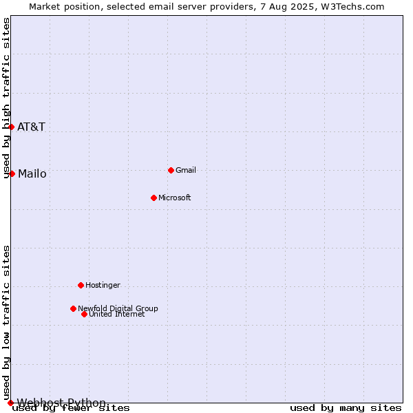 Market position of Mailo vs. AT&T vs. Webhost Python