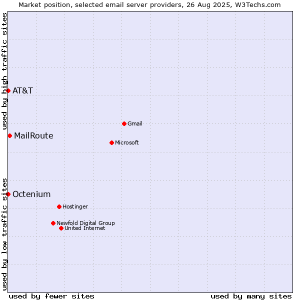 Market position of MailRoute vs. AT&T vs. Octenium
